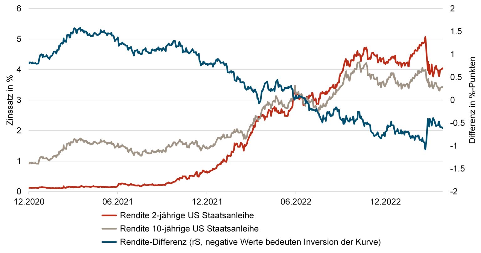 Invertierung der Zinskurve Rezession ahoi? IHAG Privatbank